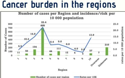 Cancer cases up by 38 %, 612 deaths recorded last year