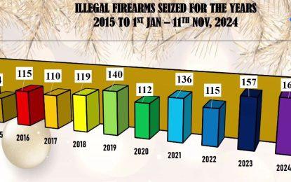 162 illegal firearms seized so far this year– Police Stats