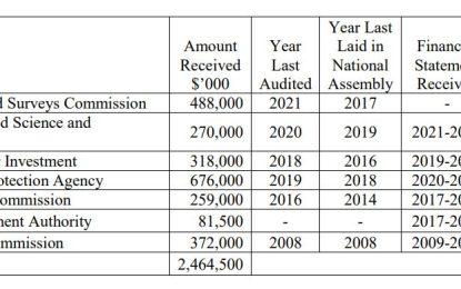 EPA among seven bodies flagged for continuously breaching Accountability Act