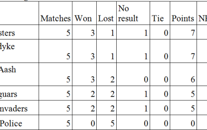 Everest Masters whip North Soesdyke Masters to finish top of the table after final league match of the BMC O50s Tournament