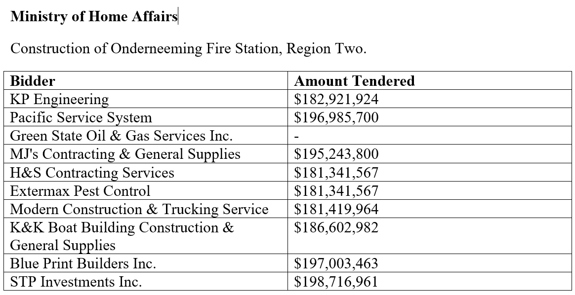 Govt. sets aside $199M to build fire station at Onderneeming