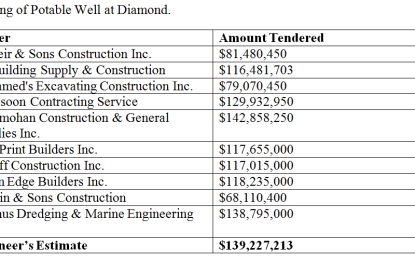 $277M estimated to drill water wells at Pouderoyen & Diamond