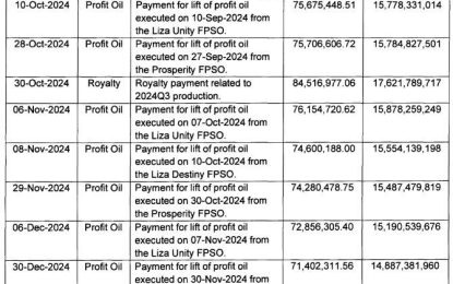 Guyana earned US$2.5B from oil last year