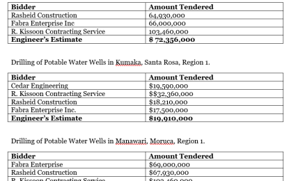 Bids opened for new water wells in Region One