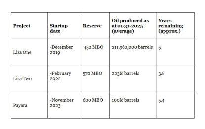 Oil in Liza 1, 2 and Payara to be drained in less than five years