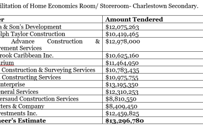 $49M estimated to refurbish sections of Charlestown Secondary Schools