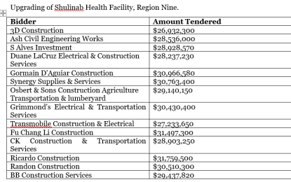 Shulinab Health Facility to get $32M upgrade