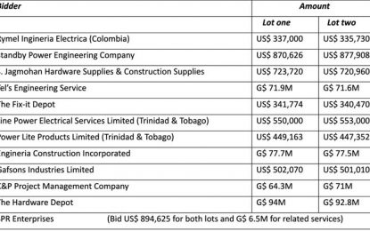 Foreign companies among bidders for $$M CH&PA electrical contracts