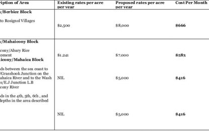 Increase in land rates for Region Five farmers…Old prices were “unrealistic,” could not be sustained – Trotman