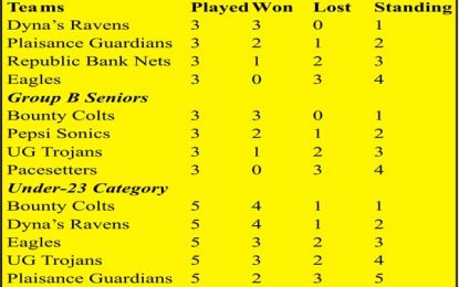 Colts, Ravens on collision course in GABA ‘League of Champions’