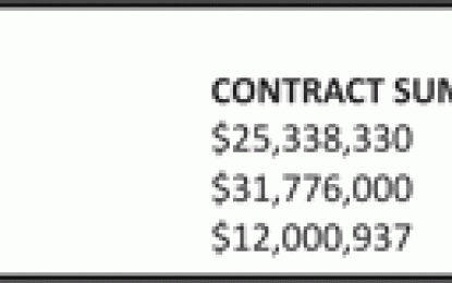 $750M in contracts awarded to  construct, rehab roads in three Regions