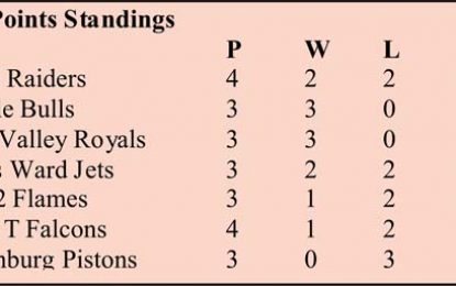 MSC Open Basketball League…Raiders extinguish Flames; Falcons puncture Pistons