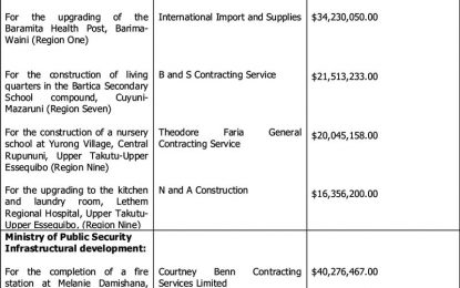 $1.4B in state contracts approved