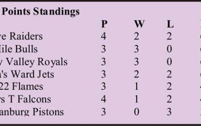 MSC Open Basketball League…Raiders extinguish Flames; Falcons puncture Pistons