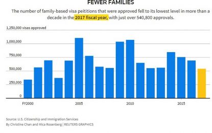 Fewer family visas approved as Trump toughens vetting of immigrants