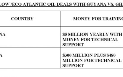 New Oil Contract reveals… Tullow, Eco Atlantic give Ghana US$1.5M for training, but hands Guyana US$25,000