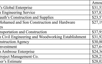 Ten companies bid for the extension of Indigenous Residence in Princes St.