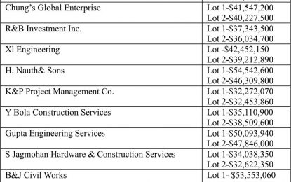 13 bids for the rehabilitation of roads in Region 10