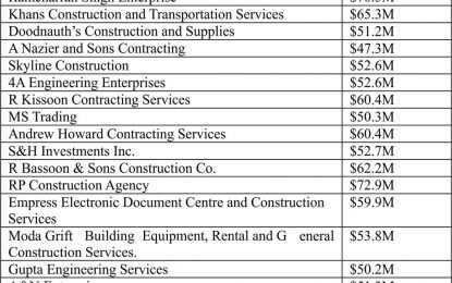 32 companies bid for construction of Police Station in Parfait Harmonie