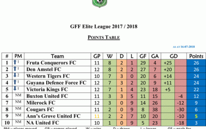 GFF Elite League Season III… Double header at Leonora tonight