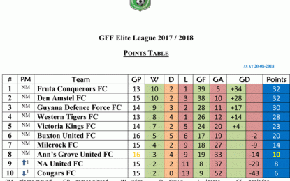 GFF Elite League Season III… Fruta Conquerors v Milerock; Victoria Kings v NA United tonight @ GFC