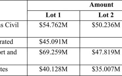 Three Tenders submitted for Soesdyke-Linden Highway project