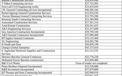Rehabilitation of access roads attract over 40 multimillion-dollar bids
