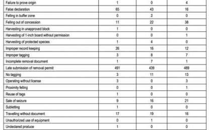 Audit reveals over 1900 breaches of forestry regulations in 3 years