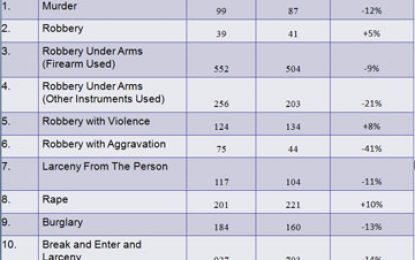 Rape, robberies increase as GPF records an overall decline in serious crimes