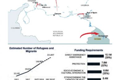 Brace for more Venezuelans U.N urges scaled up support in Guyana, other Caribbean countries …plan seeks to provide financial assistance