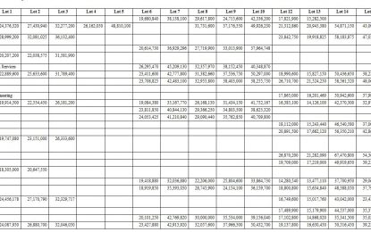 Tender Board opens bids…   Major road rehabilitation to be done in seven regions