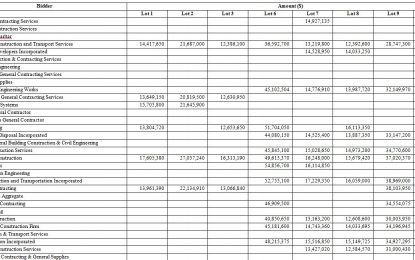 Roads to be constructed and rehabilitated across the country (cont’d)