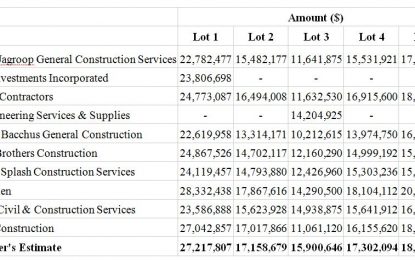 Road Upgrades for Region Five