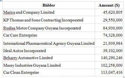 Presidency and Security Ministries receive multimillion-dollar bids for vehicles