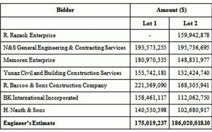 East Bank Berbice Road Bridges to be rehabilitated