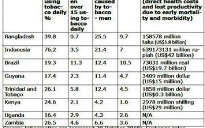DemToCo avoided over $200M in taxes annually from Guyana- watchdog body-local economic costs for smoking tagged at US$15M