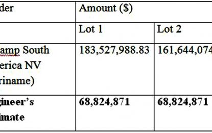 Lone Surinamese Bid Triples Engineer’s Estimates
