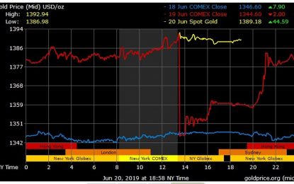 Gold price surges towards US$1,400 mark