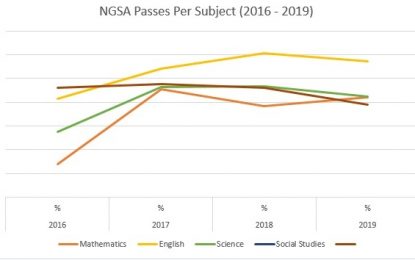 2019 NGSA… Performance in Maths improves, English dips