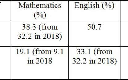 We have seen an improvement in the educational sector- Minister Henry
