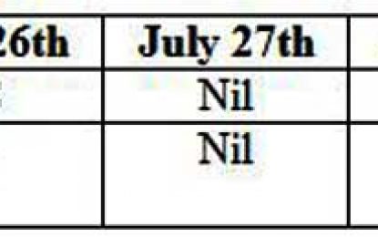 Guyana is indeed a gateway….  99 % confirm return tickets but never showed up at CJIA  -83 arrive yesterday; 94 more due today