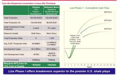 Guyana basin offers bigger profits due to low development costs