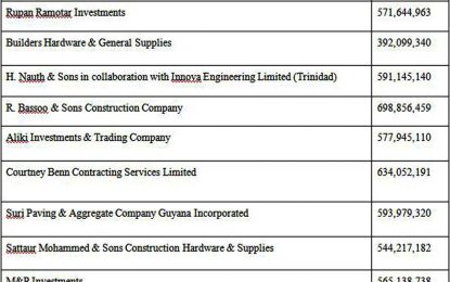 Engineer estimates construction of Abram Zuil Secondary School to cost $594.9M