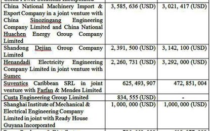 27 bids opened for six governmental projects