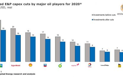 Rystad Energy says… Offshore drillers to lose over US$3B in contract value from 2020 to 2021