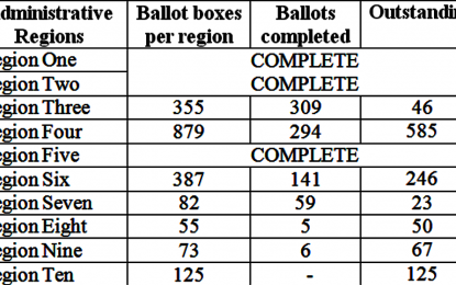 Region 5 recount completed – 82 ballot boxes counted on Day 19