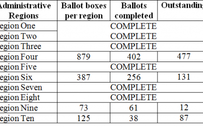 707 boxes remaining; Region 8 completed