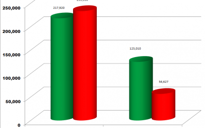 Recount shows PPP-233,336 to Coalition 217,920 – but Lowenfield report gives Coalition lead of 68,383