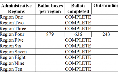 GECOM completes recount for Regions 6 and 10