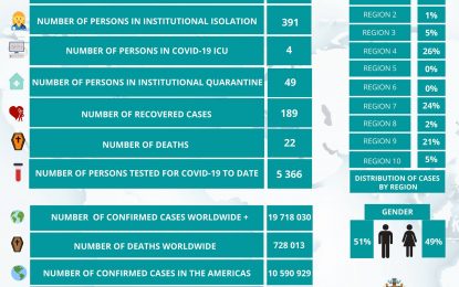 COVID-19 cases jump to over 600